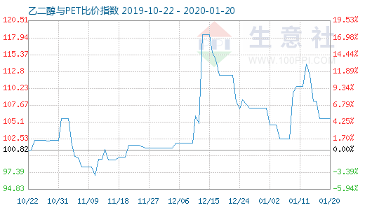 1月20日乙二醇與PET比價(jià)指數(shù)圖