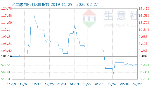 2月27日乙二醇與PET比價指數圖
