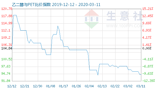 3月11日乙二醇與PET比價(jià)指數(shù)圖