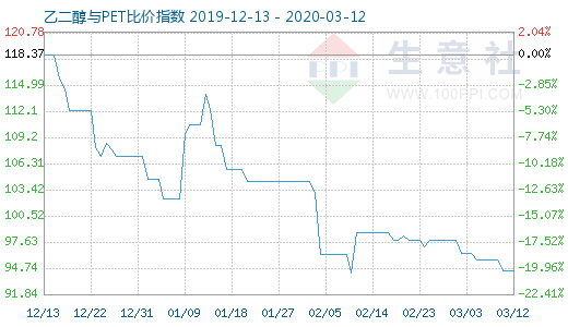 3月12日乙二醇與PET比價指數(shù)圖