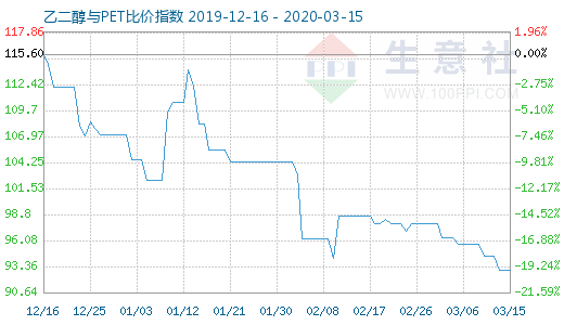 3月15日乙二醇與PET比價指數(shù)圖