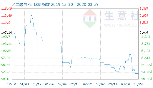 3月29日乙二醇與PET比價(jià)指數(shù)圖