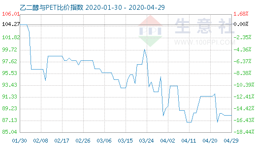 4月29日乙二醇與PET比價指數(shù)圖