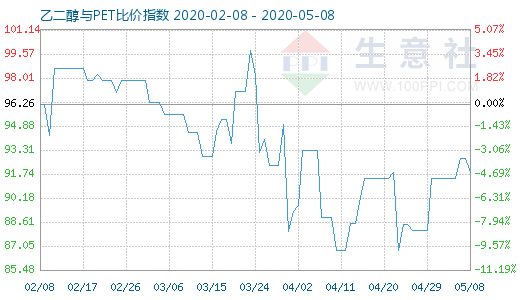 5月8日乙二醇與PET比價(jià)指數(shù)圖