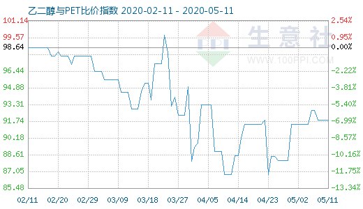 5月11日乙二醇與PET比價(jià)指數(shù)圖