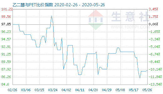 5月26日乙二醇與PET比價(jià)指數(shù)圖