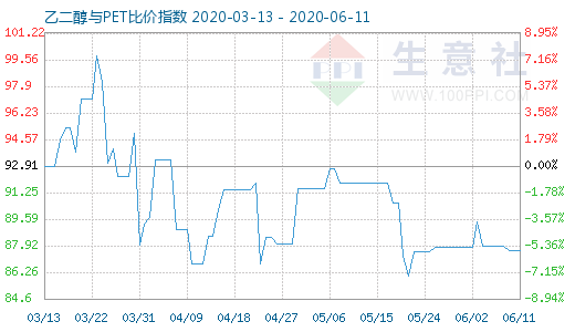 6月11日乙二醇與PET比價(jià)指數(shù)圖