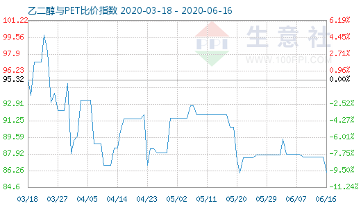 6月16日乙二醇與PET比價(jià)指數(shù)圖