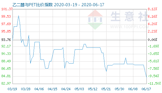 6月17日乙二醇與PET比價(jià)指數(shù)圖
