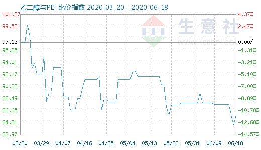 6月18日乙二醇與PET比價指數(shù)圖