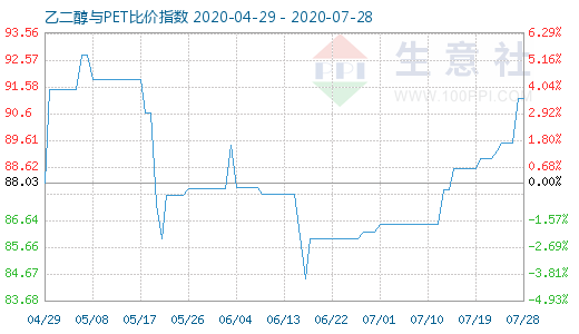 7月28日乙二醇與PET比價指數(shù)圖