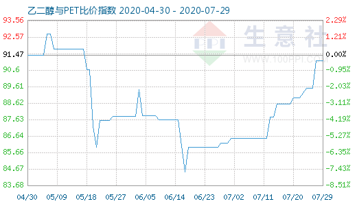 7月29日乙二醇與PET比價指數(shù)圖