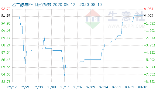 8月10日乙二醇與PET比價(jià)指數(shù)圖