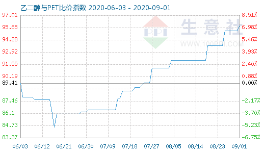 9月1日乙二醇與PET比價指數(shù)圖