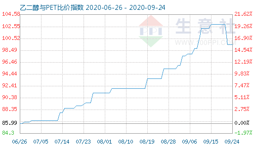 9月24日乙二醇與PET比價(jià)指數(shù)圖