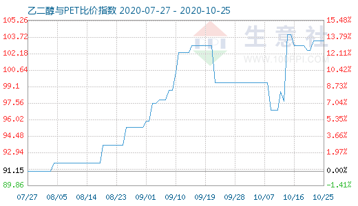 10月25日乙二醇與PET比價指數(shù)圖