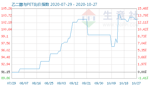 10月27日乙二醇與PET比價指數(shù)圖