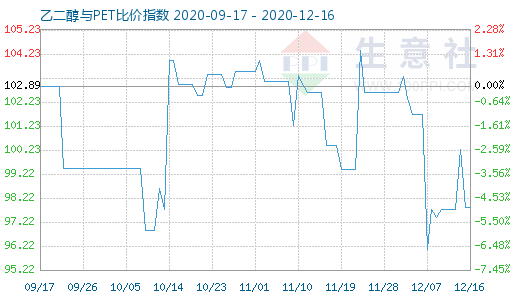 12月16日乙二醇與PET比價(jià)指數(shù)圖