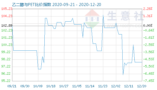 12月20日乙二醇與PET比價指數(shù)圖