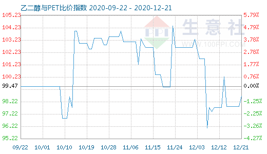 12月21日乙二醇與PET比價(jià)指數(shù)圖