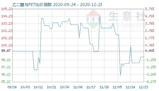 12月23日乙二醇與PET比價指數(shù)圖