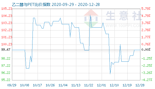 12月28日乙二醇與PET比價(jià)指數(shù)圖