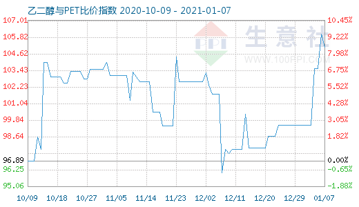 1月7日乙二醇與PET比價指數(shù)圖
