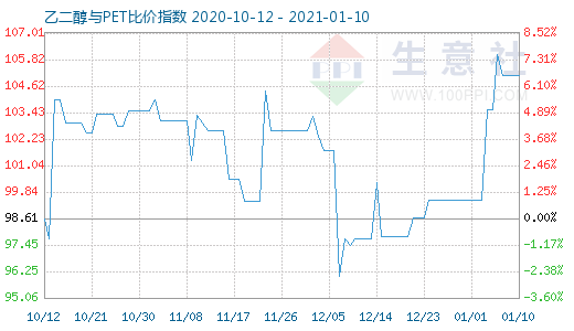 1月10日乙二醇與PET比價(jià)指數(shù)圖