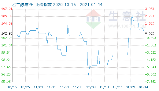 1月14日乙二醇與PET比價指數(shù)圖