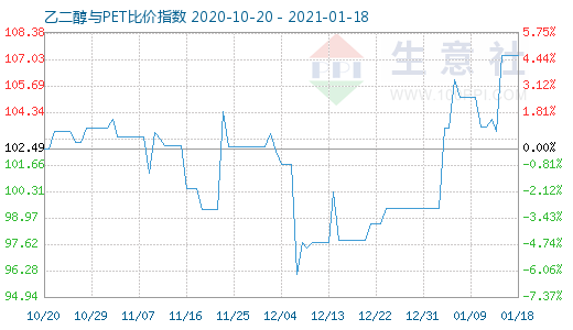 1月18日乙二醇與PET比價指數圖