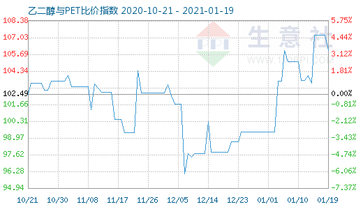1月19日乙二醇與PET比價指數圖