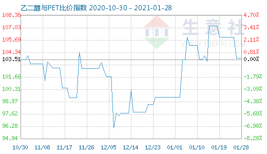 1月28日乙二醇與PET比價指數(shù)圖