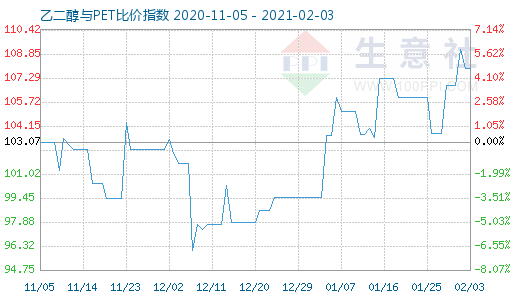 2月3日乙二醇與PET比價(jià)指數(shù)圖