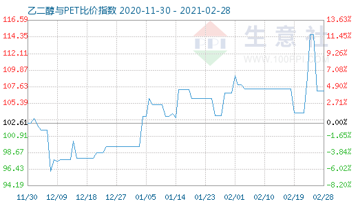 2月28日乙二醇與PET比價指數(shù)圖