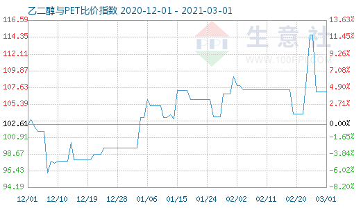 3月1日乙二醇與PET比價指數(shù)圖