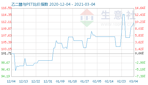 3月4日乙二醇與PET比價指數(shù)圖