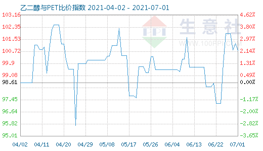 7月1日乙二醇與PET比價(jià)指數(shù)圖