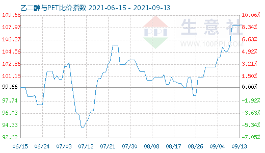 9月13日乙二醇與PET比價(jià)指數(shù)圖