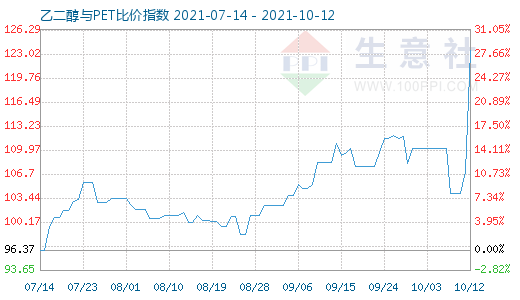 10月12日乙二醇與PET比價指數(shù)圖