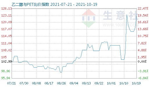 10月19日乙二醇與PET比價指數(shù)圖