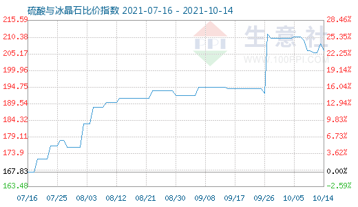 10月14日硫酸與冰晶石比價指數(shù)圖