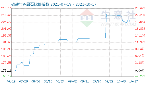10月17日硫酸與冰晶石比價指數圖