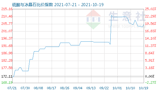 10月19日硫酸與冰晶石比價指數圖