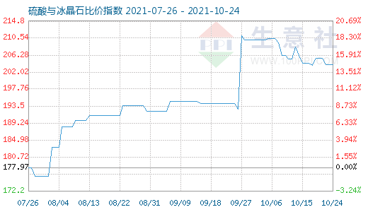 10月24日硫酸與冰晶石比價指數圖