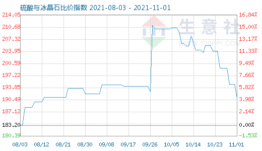 11月1日硫酸與冰晶石比價指數圖