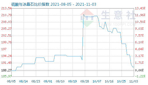 11月3日硫酸與冰晶石比價指數(shù)圖