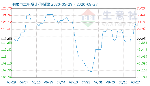 8月27日甲醇與二甲醚比價(jià)指數(shù)圖