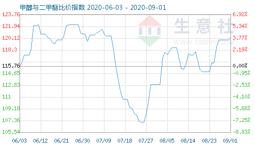 9月1日甲醇與二甲醚比價指數(shù)圖