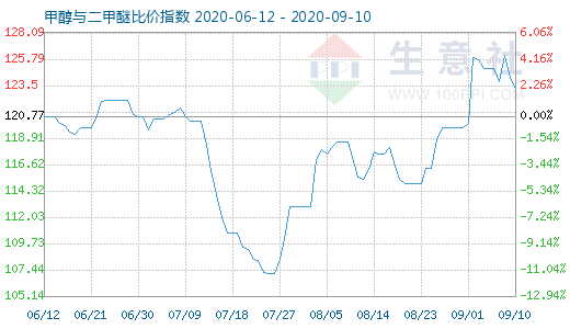 9月10日甲醇與二甲醚比價指數(shù)圖