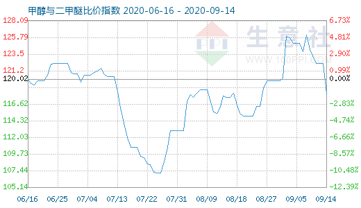 9月14日甲醇與二甲醚比價指數(shù)圖